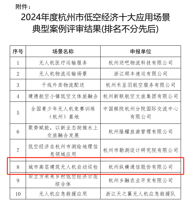 喜报：纵横通信“城市高层建筑无人机自动巡检”入选杭州市低空经济十大应用场景典型案例-杭州纵横通信股份有限公司